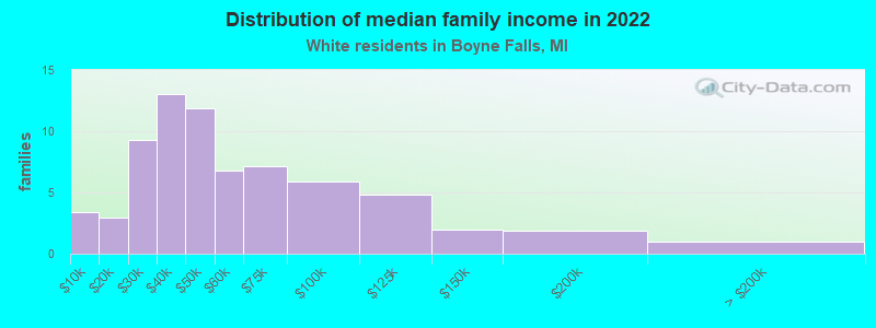 Distribution of median family income in 2022