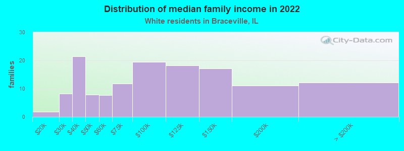 Distribution of median family income in 2022