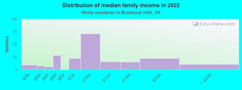 Distribution of median family income in 2022