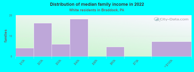 Distribution of median family income in 2022