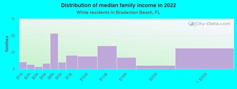 Distribution of median family income in 2022