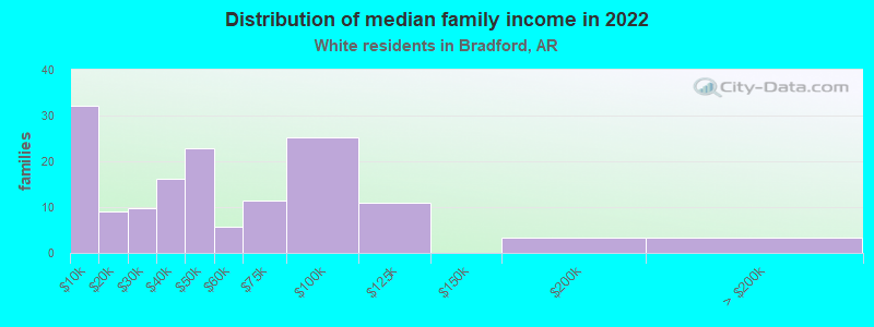 Distribution of median family income in 2022