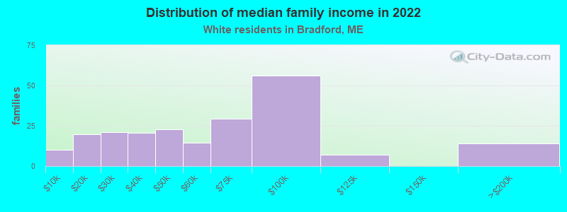 Distribution of median family income in 2022