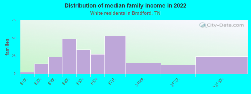 Distribution of median family income in 2022