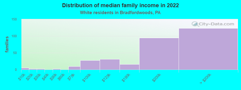 Distribution of median family income in 2022