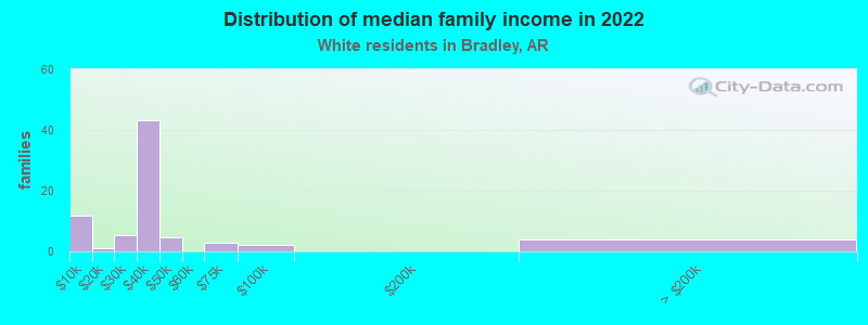 Distribution of median family income in 2022