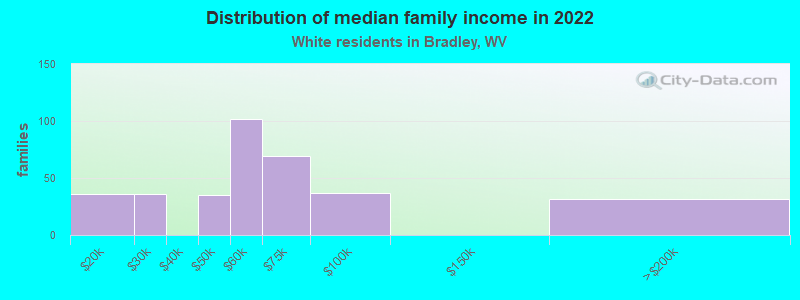 Distribution of median family income in 2022