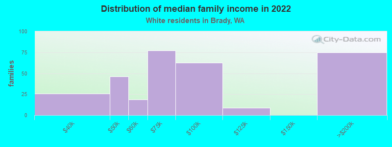 Distribution of median family income in 2022