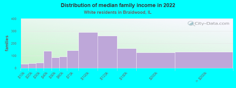 Distribution of median family income in 2022