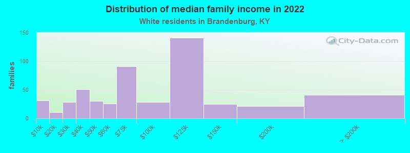 Distribution of median family income in 2022