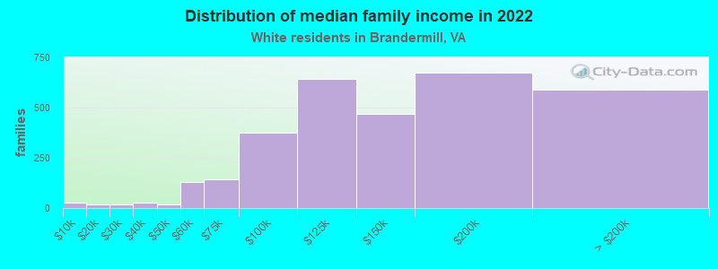 Distribution of median family income in 2022