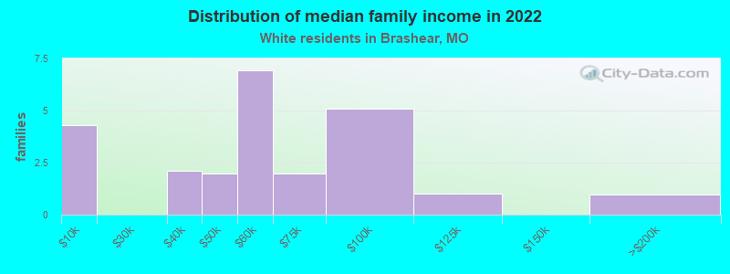 Distribution of median family income in 2022