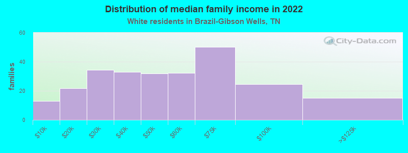 Distribution of median family income in 2022