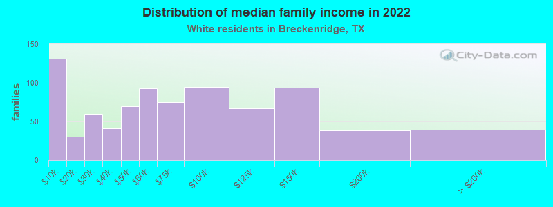 Distribution of median family income in 2022