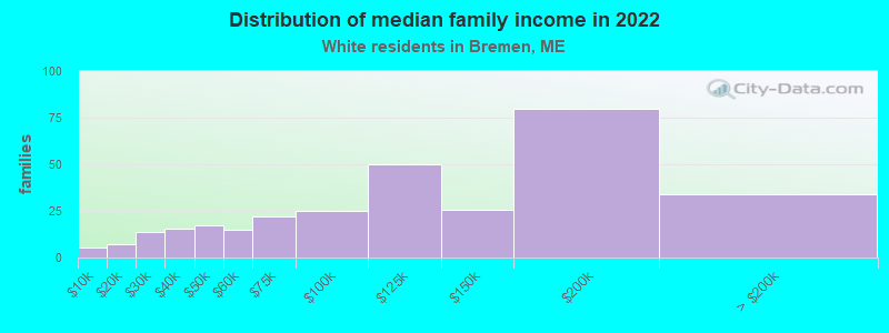 Distribution of median family income in 2022