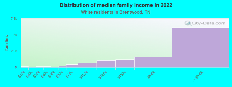 Distribution of median family income in 2022