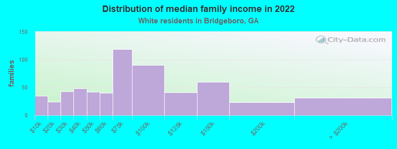 Distribution of median family income in 2022