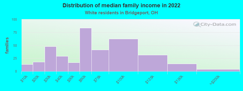 Distribution of median family income in 2022