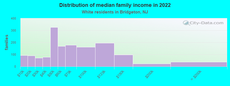 Distribution of median family income in 2022