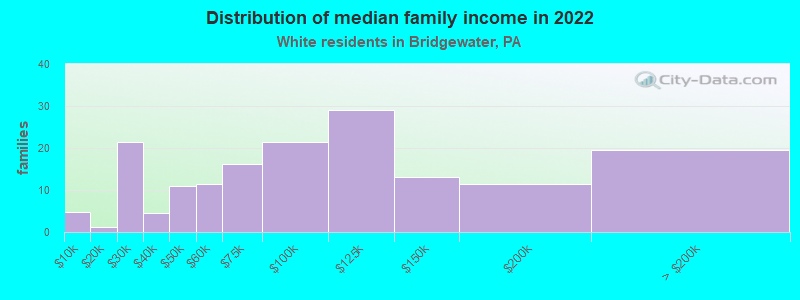 Distribution of median family income in 2022