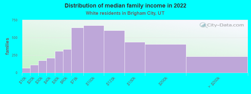 Distribution of median family income in 2022