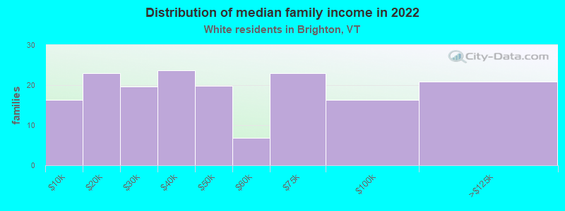 Distribution of median family income in 2022