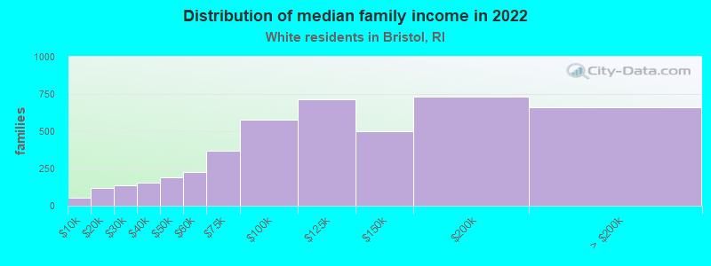 Distribution of median family income in 2022