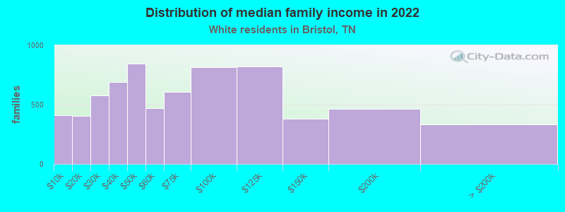 Distribution of median family income in 2022