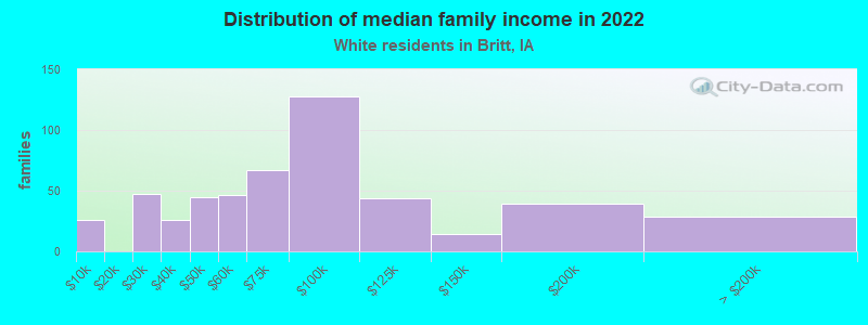 Distribution of median family income in 2022