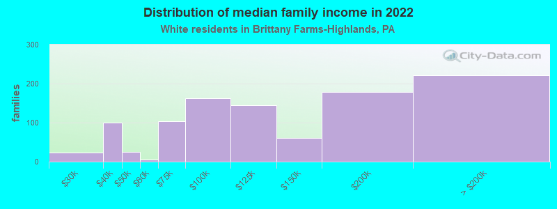 Distribution of median family income in 2022