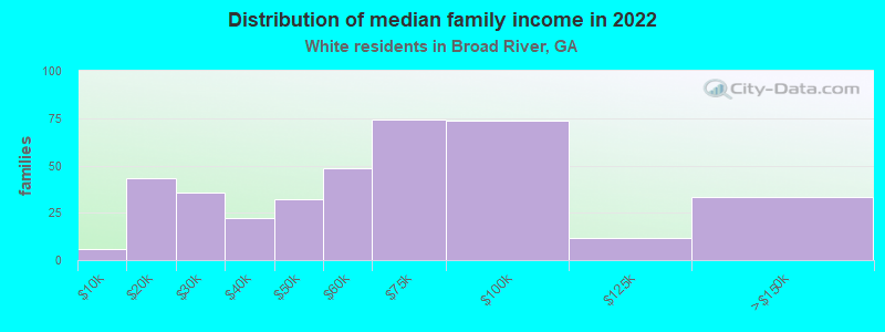 Distribution of median family income in 2022