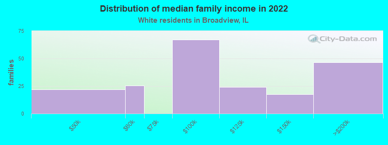 Distribution of median family income in 2022