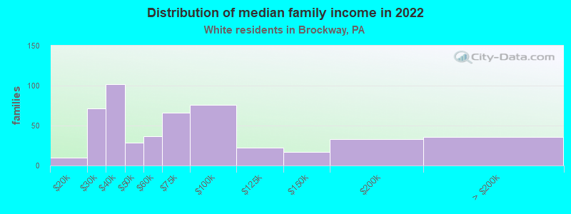 Distribution of median family income in 2022