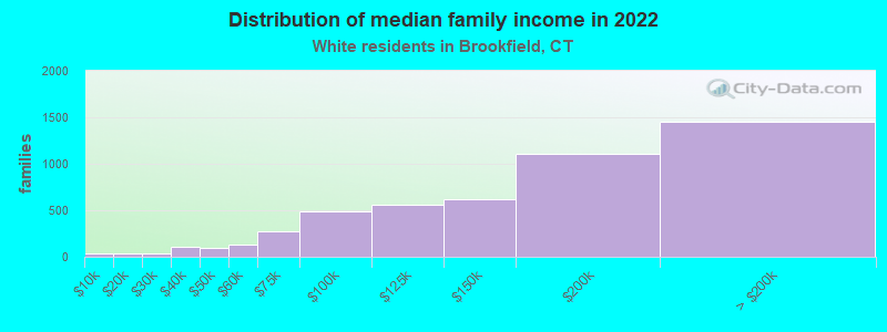 Distribution of median family income in 2022