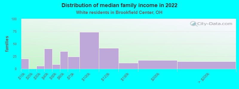 Distribution of median family income in 2022