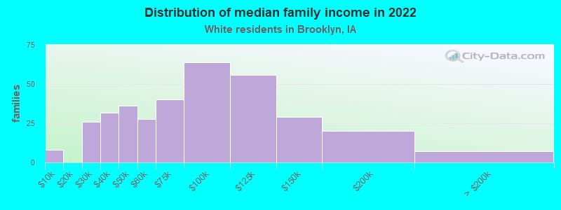 Distribution of median family income in 2022