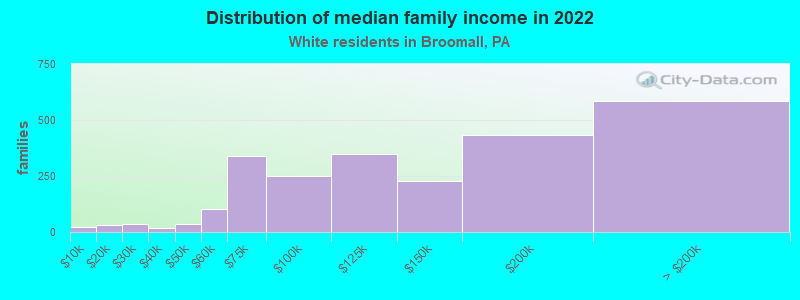 Distribution of median family income in 2022