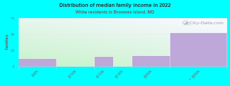 Distribution of median family income in 2022