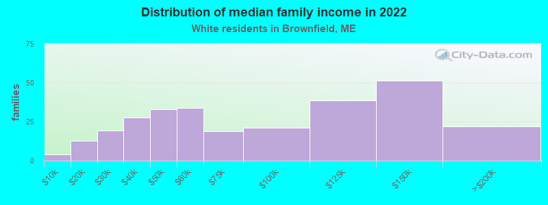 Distribution of median family income in 2022