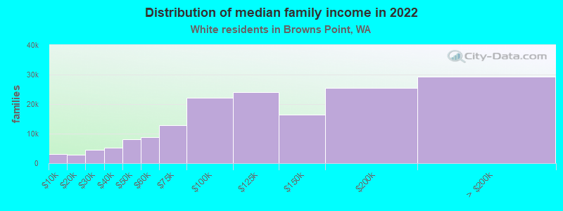 Distribution of median family income in 2022