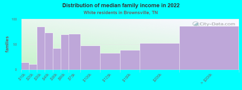 Distribution of median family income in 2022