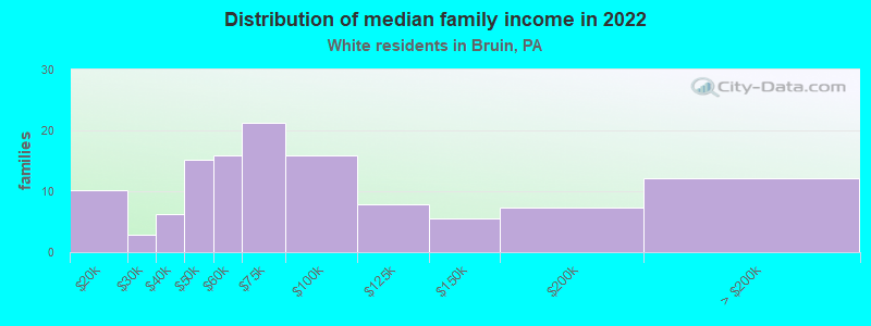 Distribution of median family income in 2022