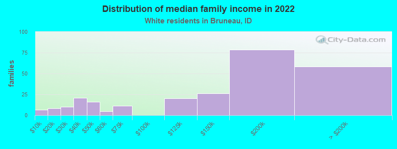 Distribution of median family income in 2022