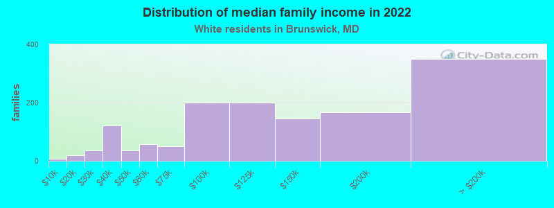 Distribution of median family income in 2022