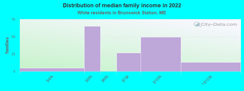 Distribution of median family income in 2022