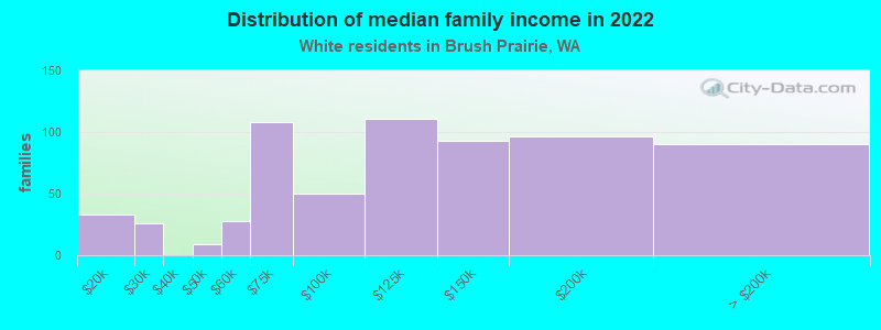 Distribution of median family income in 2022