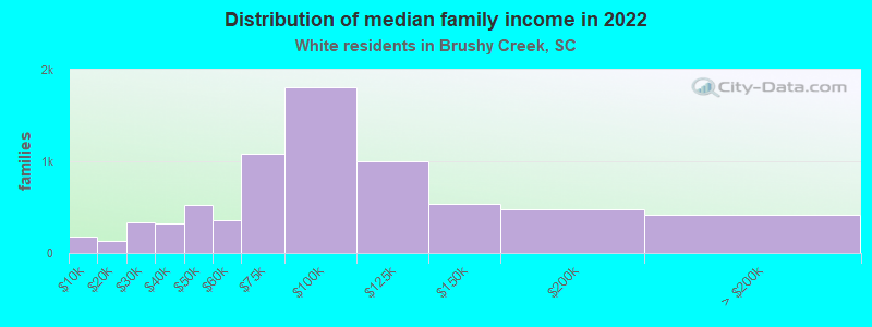 Distribution of median family income in 2022