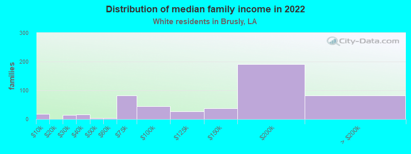 Distribution of median family income in 2022