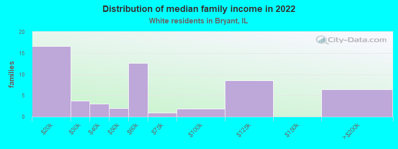 Distribution of median family income in 2022