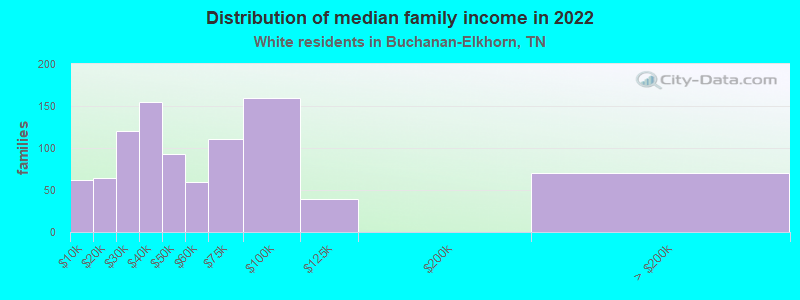 Distribution of median family income in 2022